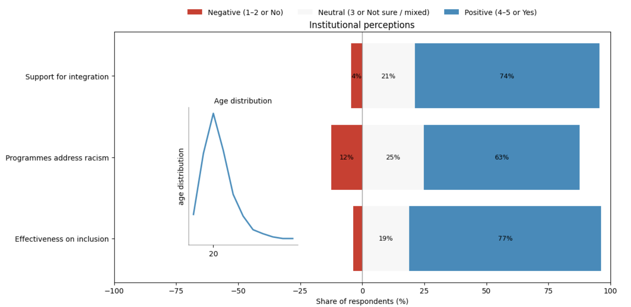 Barre divergenti e riquadro età