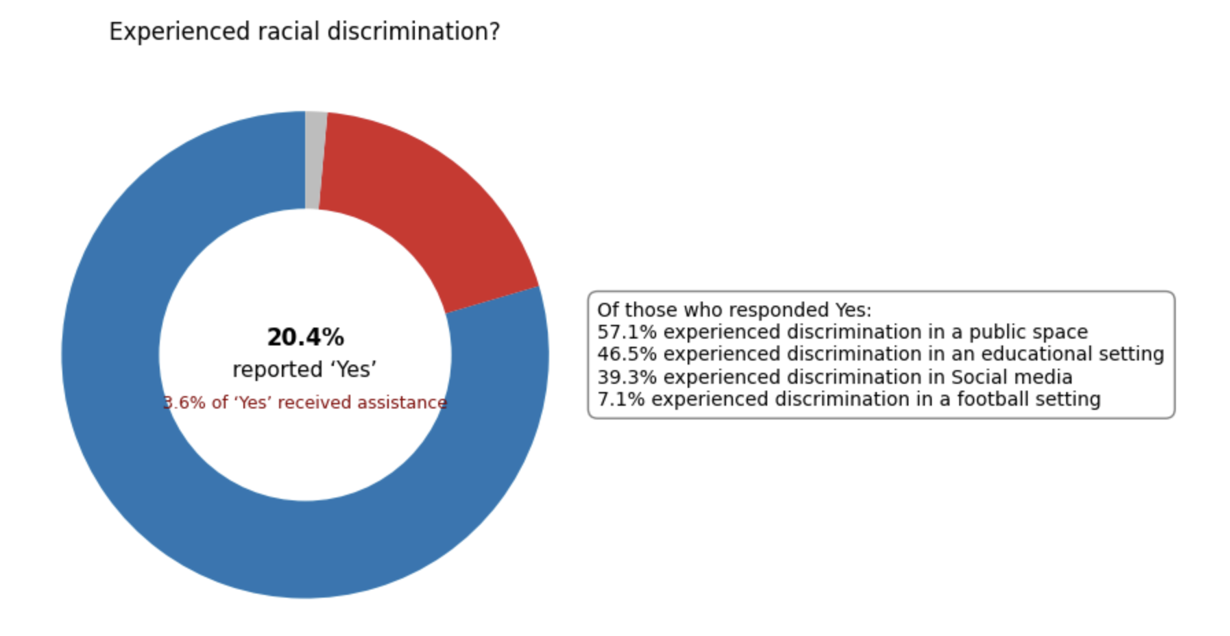 Donut: esperienza di discriminazione