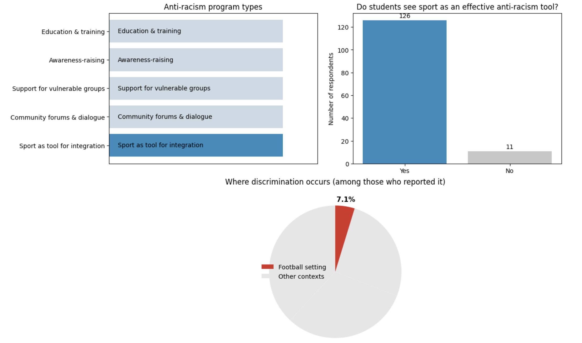 Sport e contesti di discriminazione