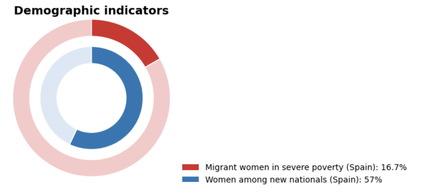 Doppio donut: indicatori demografici